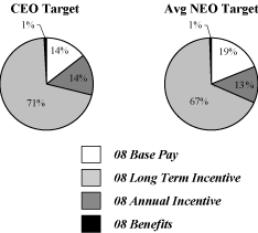 (2007 MAX PAY CHART)